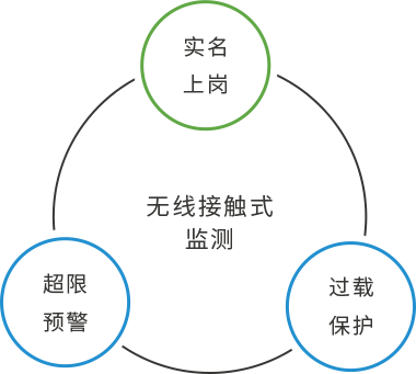 升降機(jī)安全監(jiān)測(cè)系統(tǒng)架構(gòu)